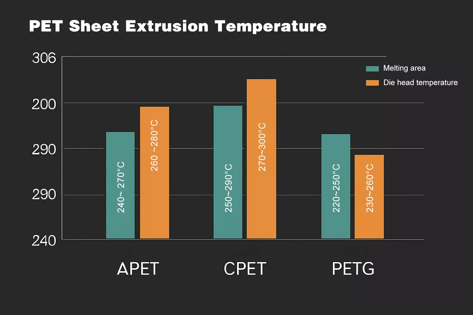 PET sheet extrusion temperature