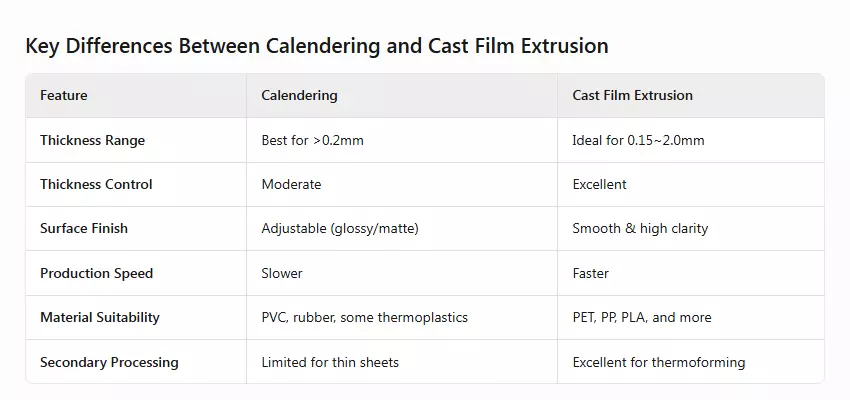 Comparison of advantages and disadvantages of cast and calendering
