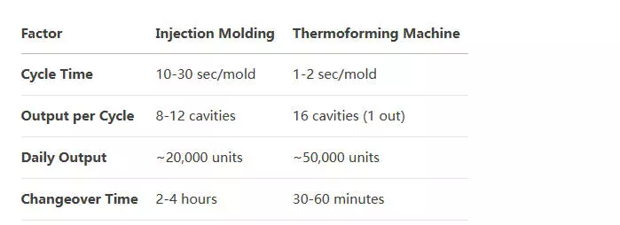 Comparison of efficiency between injection molding and thermoforming in making plastic bowls